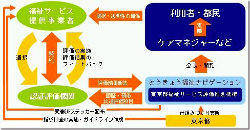 第三者評価の仕組み